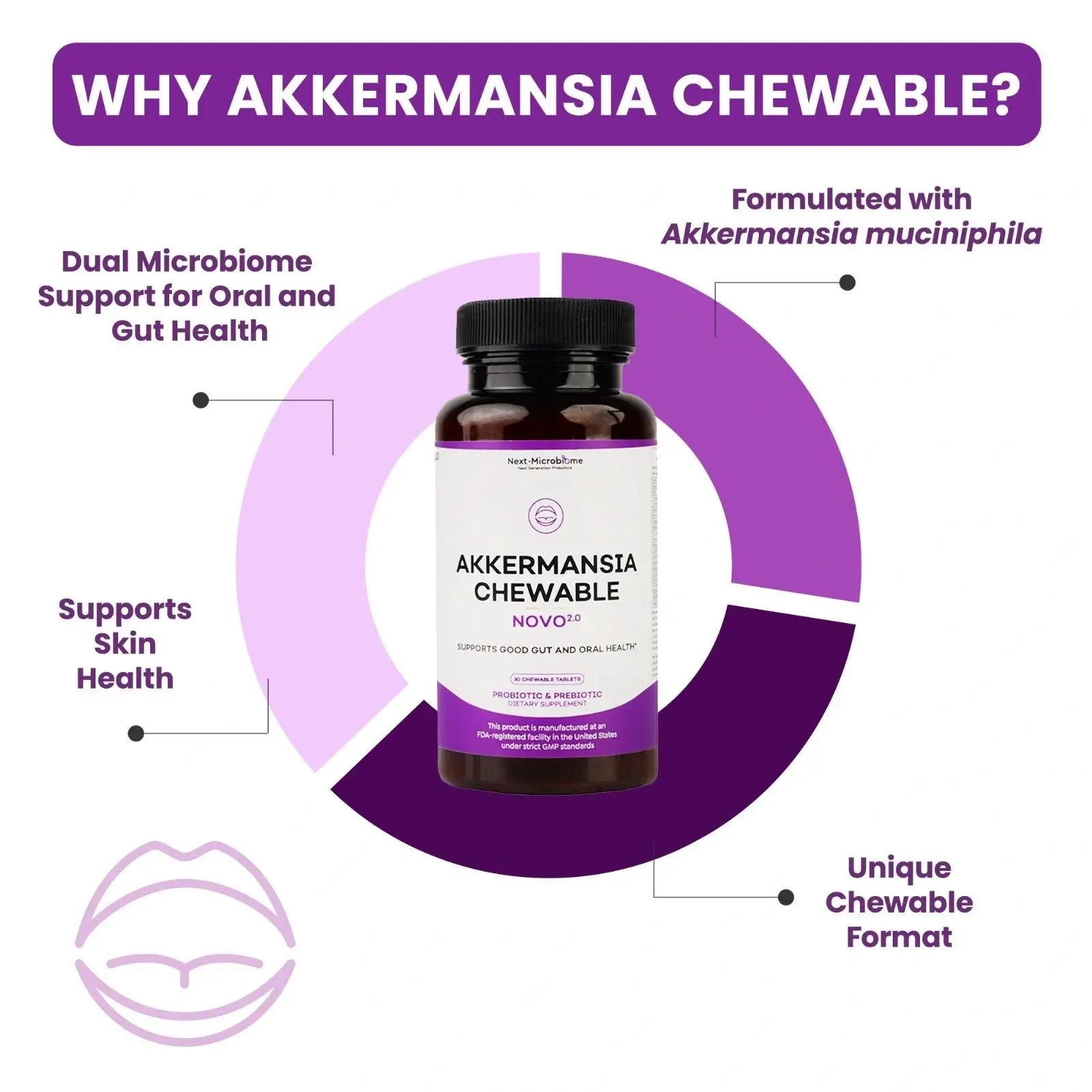 Infographic explaining why Akkermansia Chewable is used, showing chewable format, oral and gut microbiome support, and key formulation features
