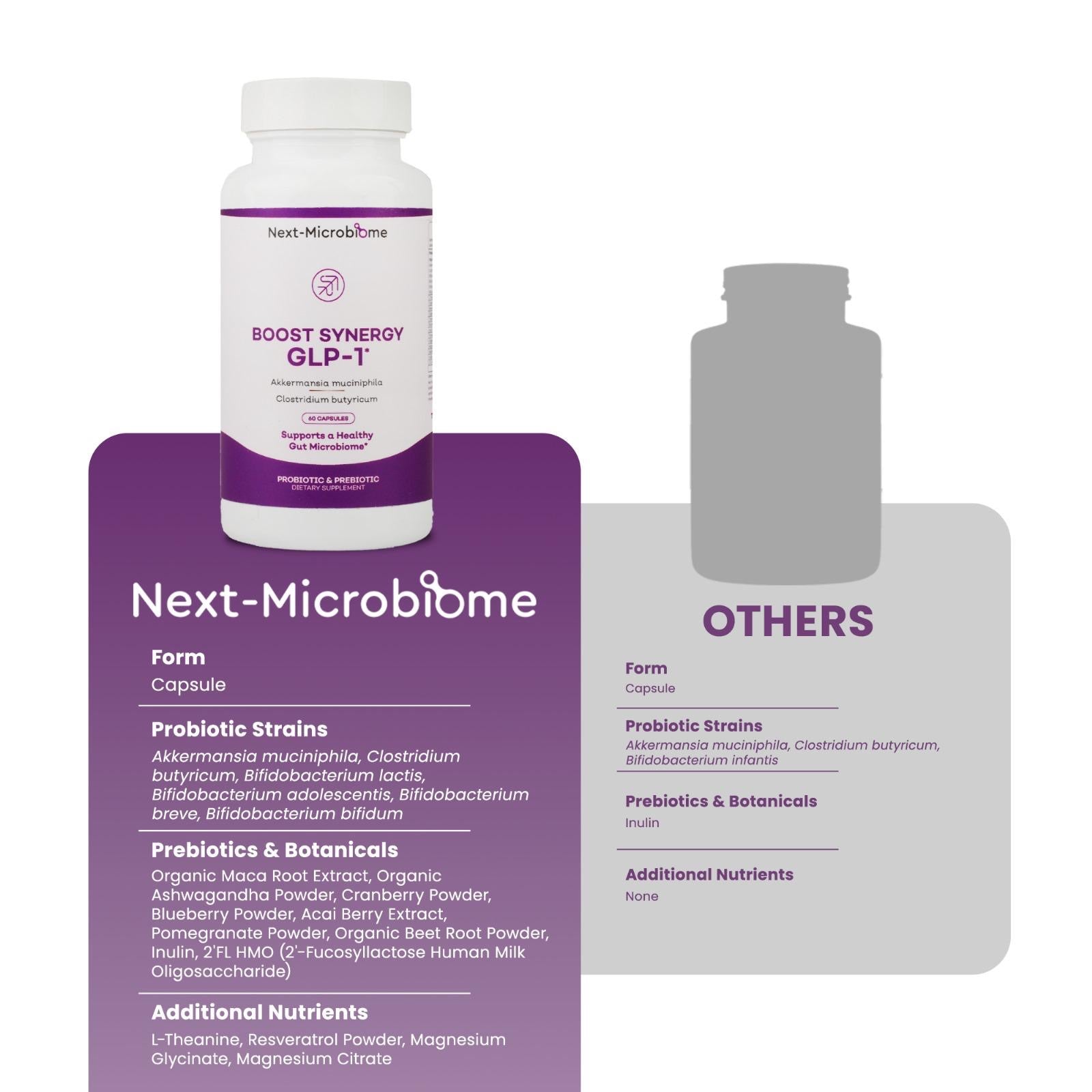 Boost Synergy GLP-1  Probiotic Akkermansia Muciniphila, Clostridium Butyricum HMO Ashwagandha, Supports Oral Microbiome, Digestive Wellness Gut Health for Men & Women (60 Capsules, 1-Pack)