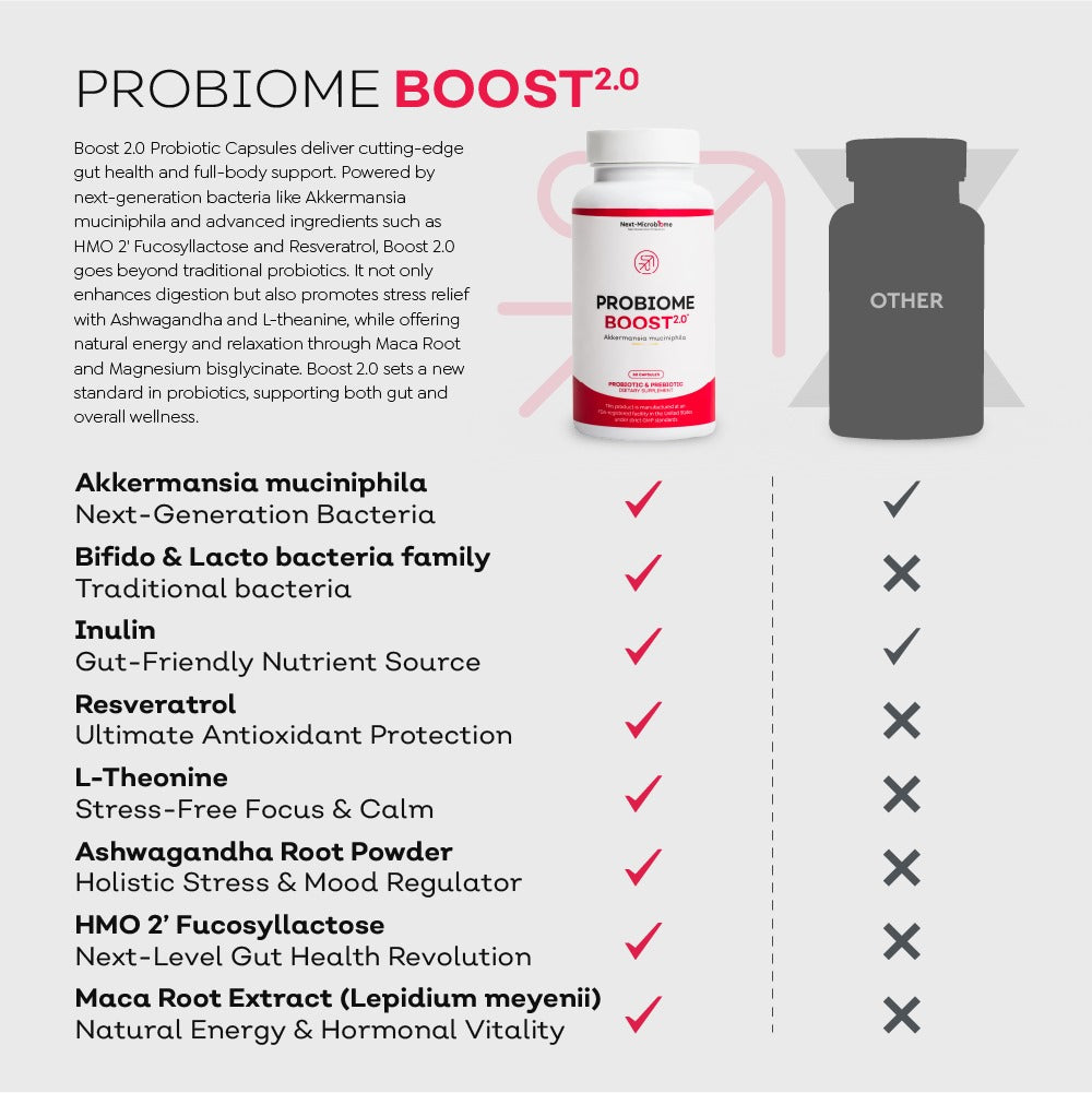 Probiome-Boost 2.0 with Akkermansia muciniphila; 60 Combo Capsules with Probiotics and Prebiotics