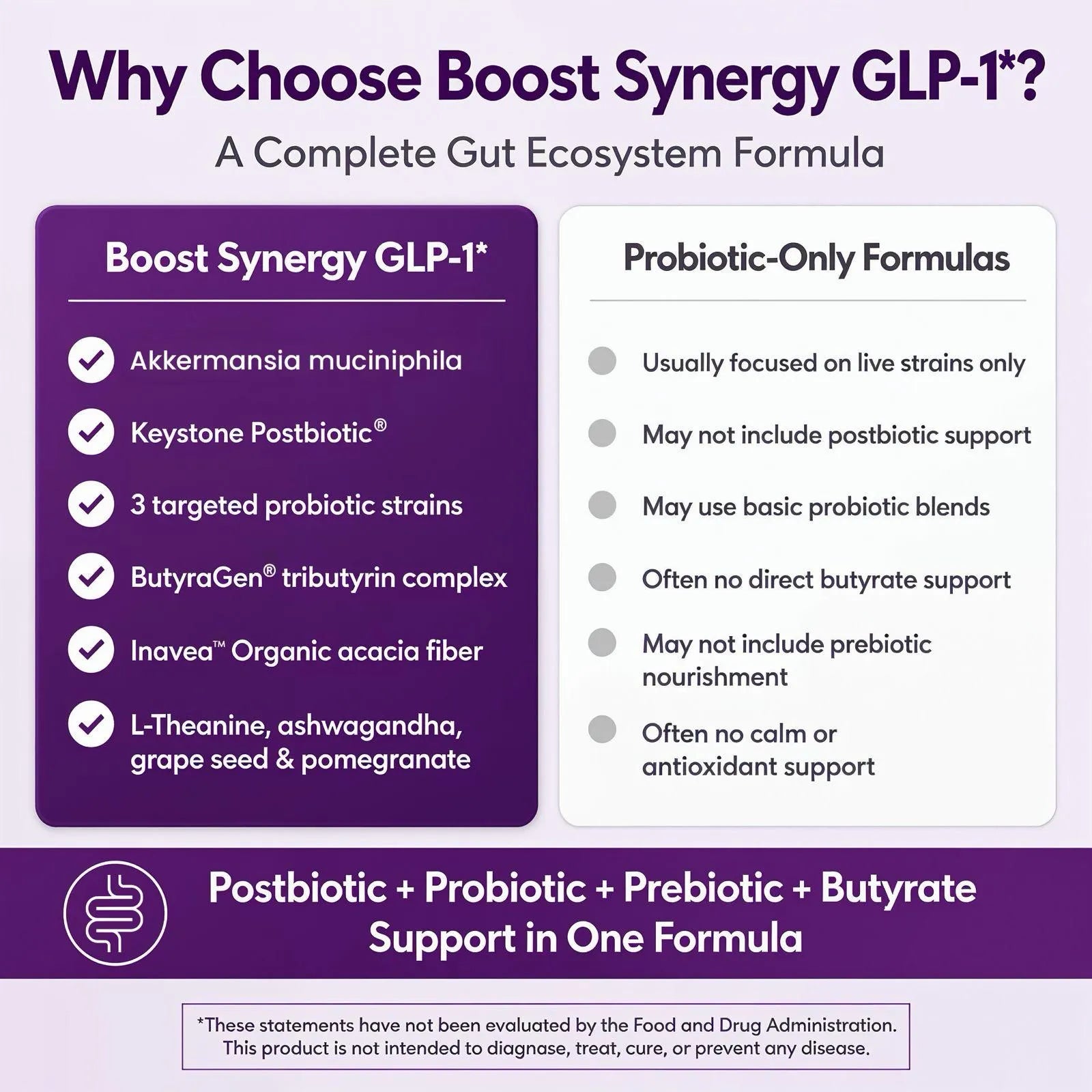Why choose Boost Synergy infographic comparing its probiotic, prebiotic, postbiotic, and butyrate support formula vs. other probiotics